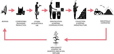 Enabling desired disposal of compostable plastic packaging: an evaluation of disposal instruction labels